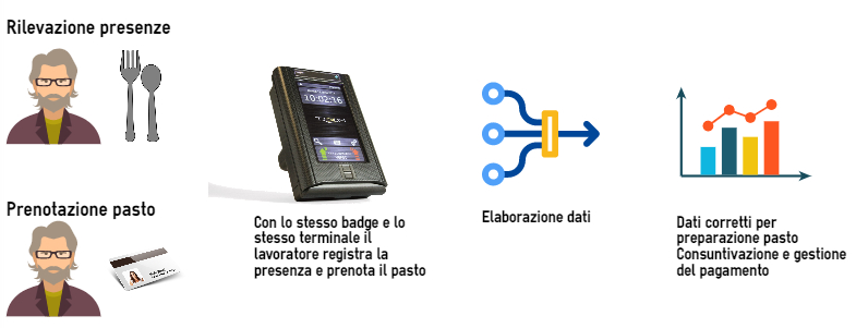 Prenotazione pasti nella mensa aziendale