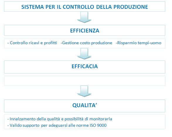 Sistema di gestione della produzione