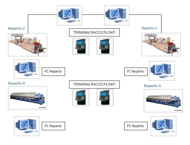 Controllo avanzamento produzione