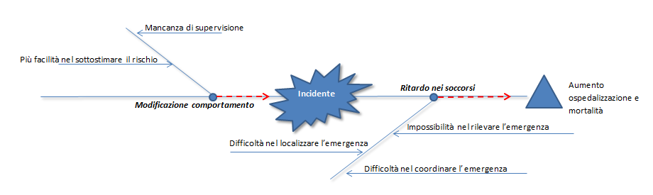 Incidente lavoro isolato