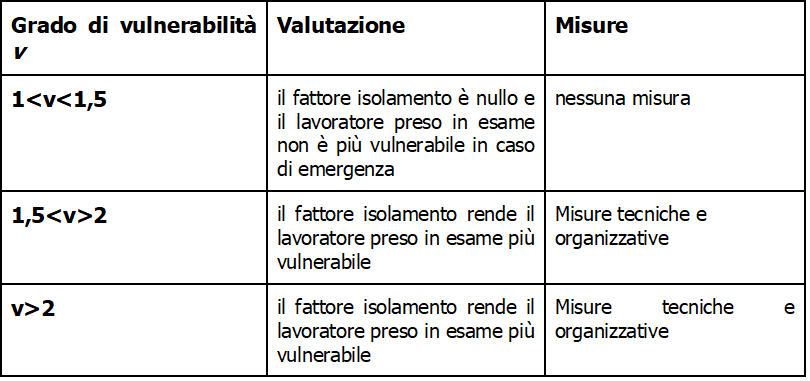 grado di vulnerabilità del lavoratore isolato