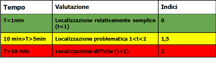 Indici della localizzazione incidente nel lavoro isolato