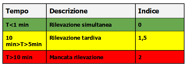 Indici nella rilevazione emergenza dei lavoratori isolati