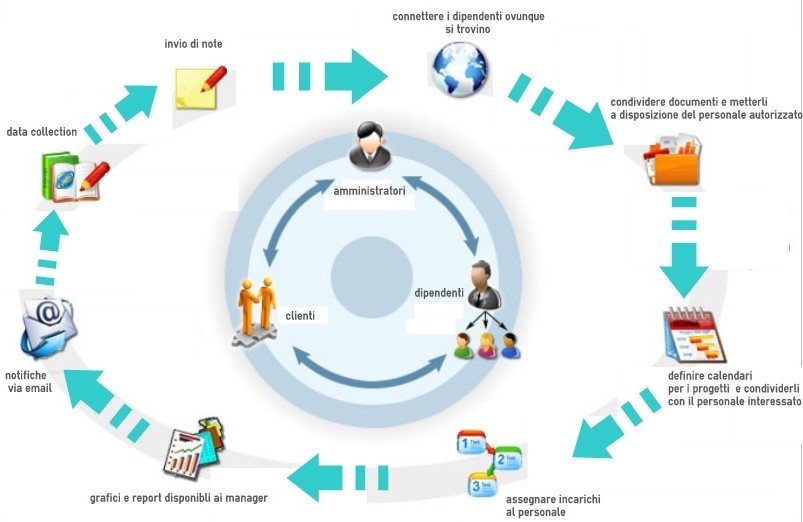 Integrazione dei dati aziendali con BYOD