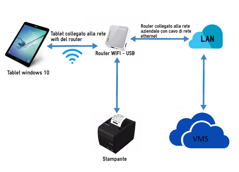 Configurazione gestione visitatori