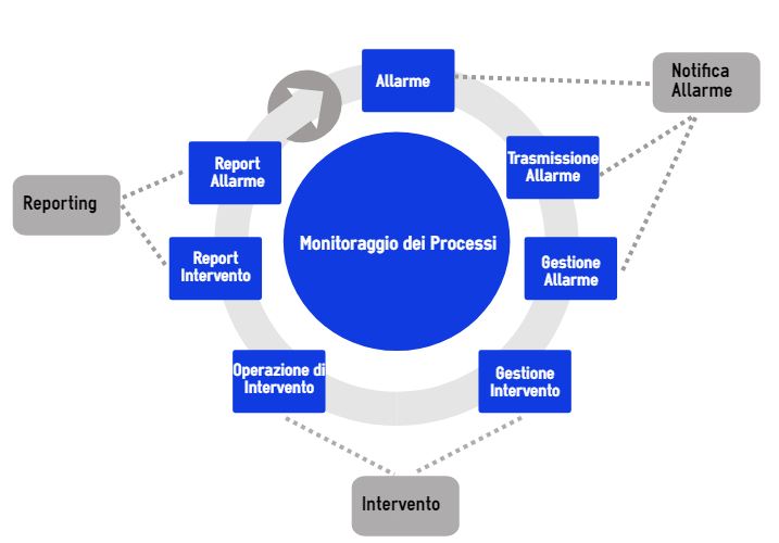 Processi di gestione delle emergenze dei lavoratori tramite call center