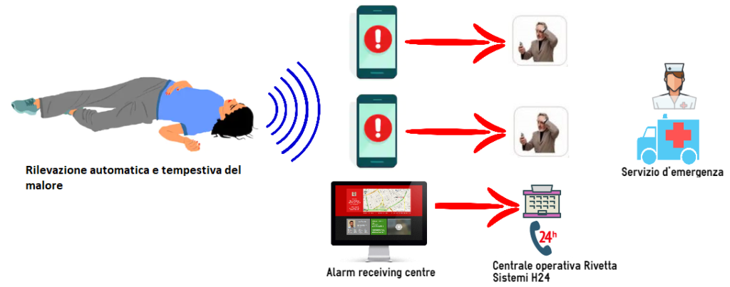 Segnalazione allarme tramite dispositivi uomo a terra