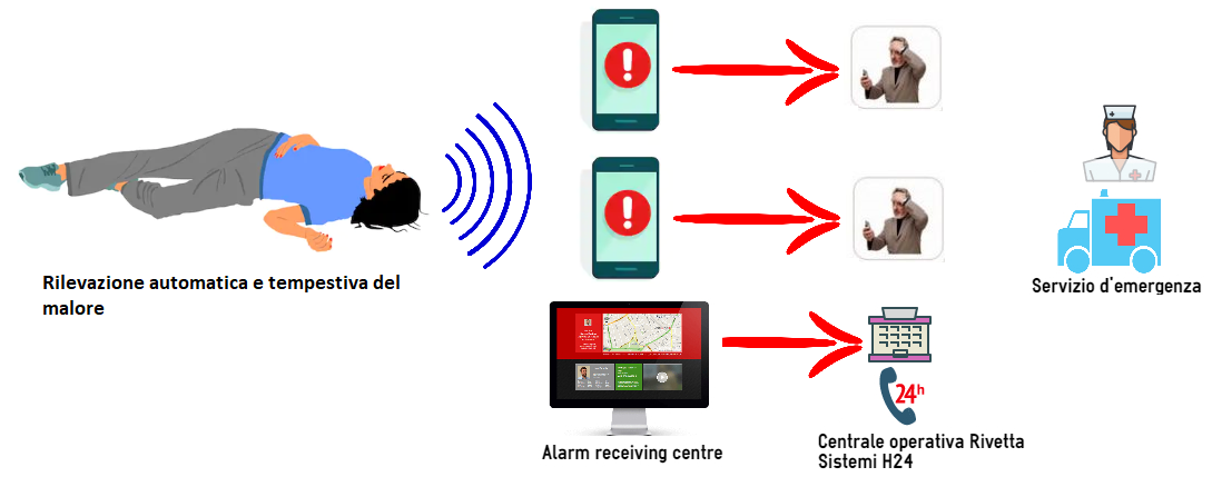 Sicurezza lavoratori isolati, allarmi e segnalazioni