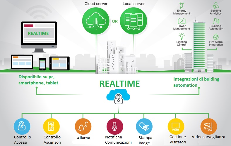 Controllo accessi, la piattaforma realtime