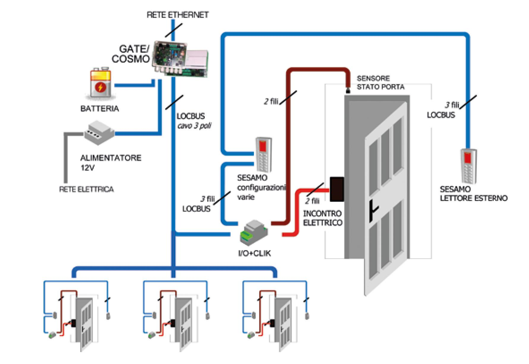 Rilevazione presenze, Sistemi controllo accessi