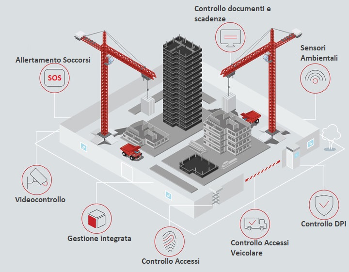 eversafe gestione della sicurezza in cantiere